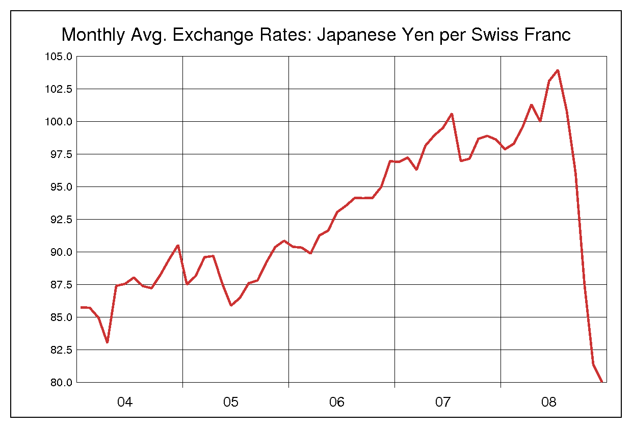 2004年から2008年までのスイス円のヒストリカルチャート